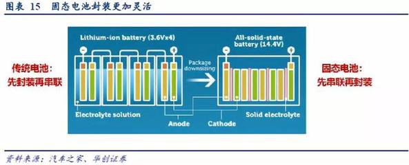 華創首席深度解讀 固態電池——后鋰電時代的必經之路
