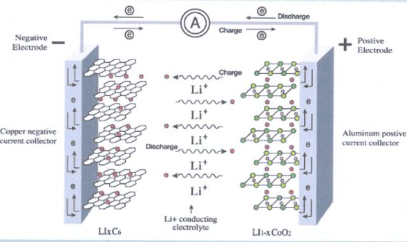 鋰離子電池的充放電過程 原理、機(jī)制與應(yīng)用